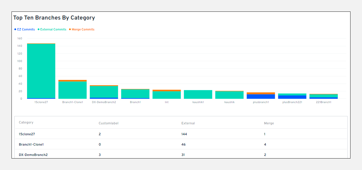 Top ten commit branches widget