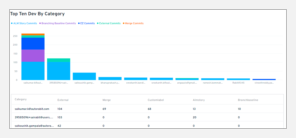 Top ten developers based on commit contributions