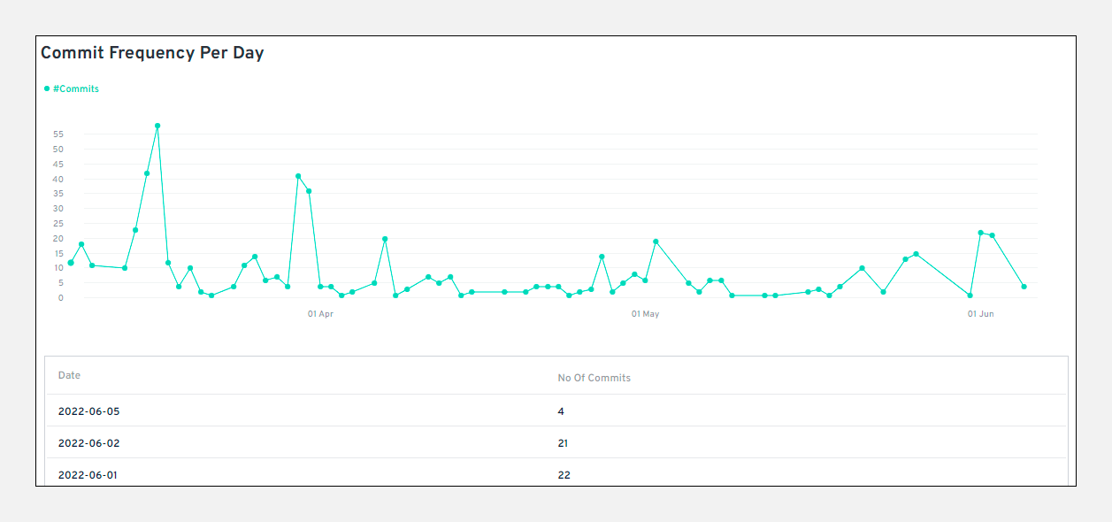 Graph showing daily commit frequency