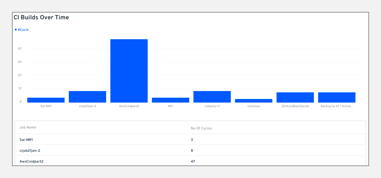Graph of CI builds over time