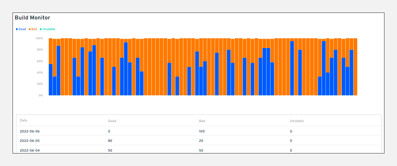 Build monitor expanded view with status percentage