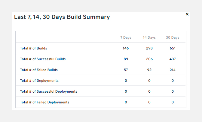 Build summary over 7, 14, and 30 days