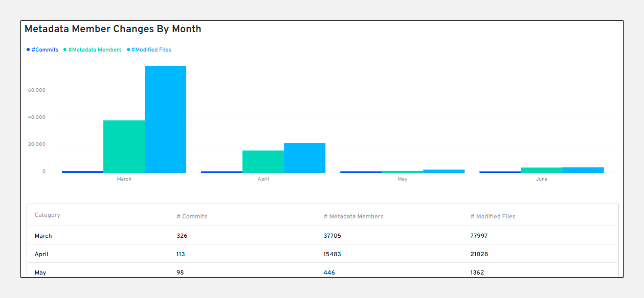 Monthly metadata changes bar graph